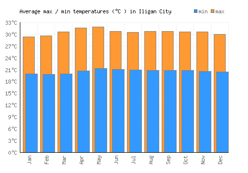 Iligan City average minimum / maximum temperatures (Celsius)