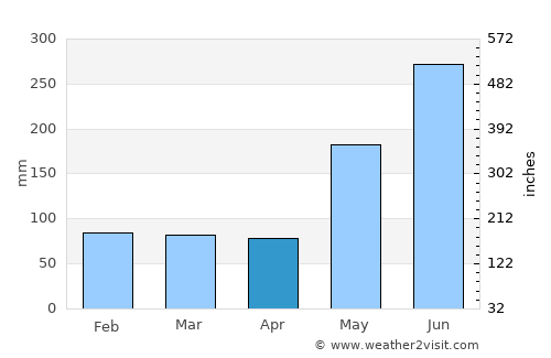 Iligan City average rain in April