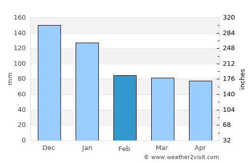 Iligan City average rain in February