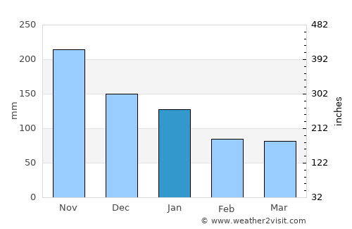 Iligan City average rain in January