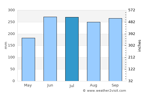 Iligan City average rain in July