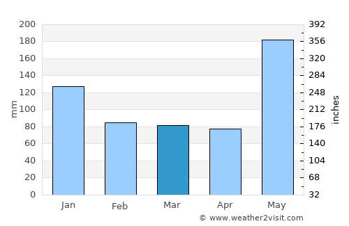 Iligan City average rain in March