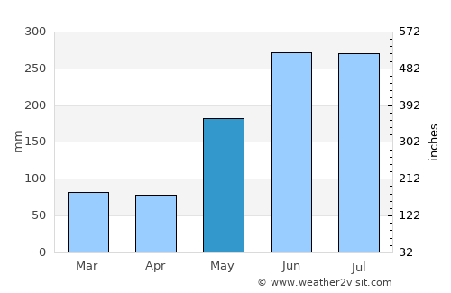 Iligan City average rain in May