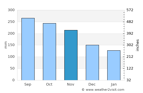Iligan City average rain in November