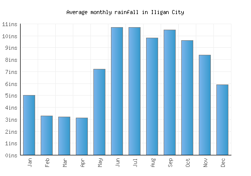 Iligan City monthly rainfall chart (inches)