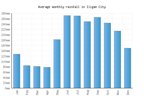 Iligan City monthly rainfall chart (mm)