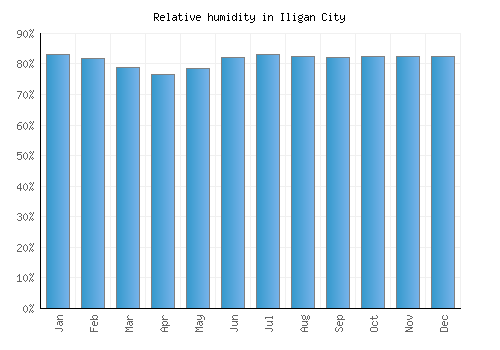 Iligan City relative humidity averages