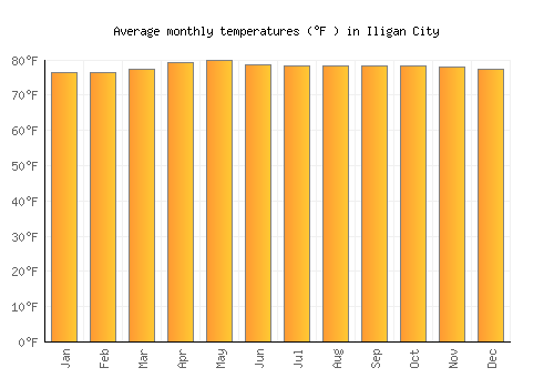 Iligan City average temperature chart (Fahrenheit)