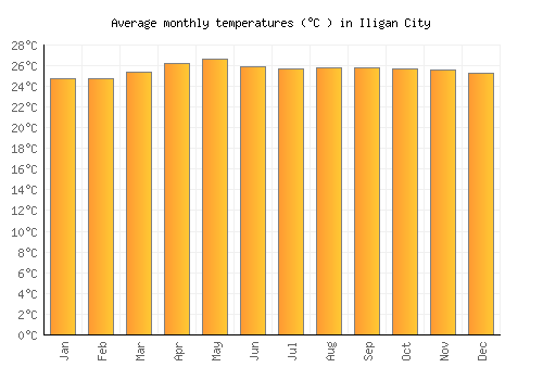 Iligan City average temperature chart (Celsius)
