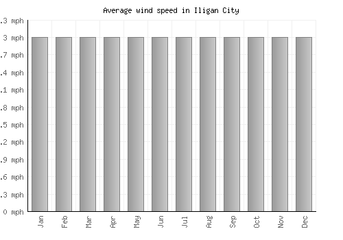 Iligan City average winspeed by month (mph)
