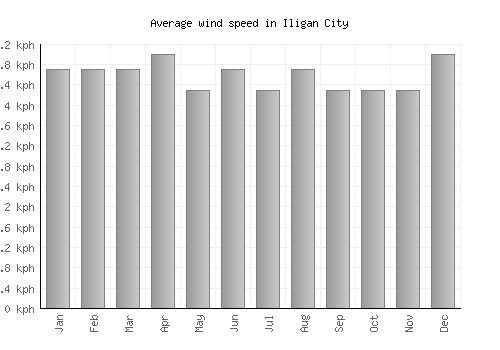 Iligan City average winspeed by month (km/h)