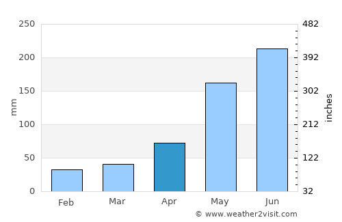 Ilihan average rain in April