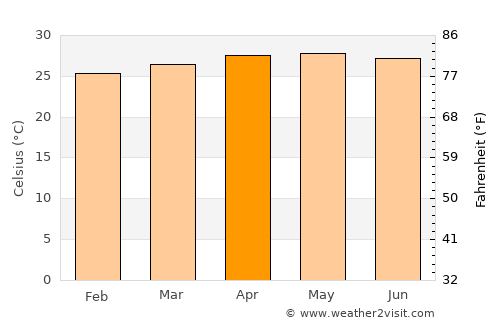 Ilihan average temperature in April