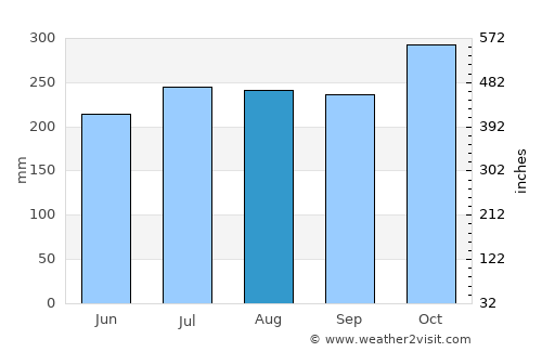 Ilihan average rain in August