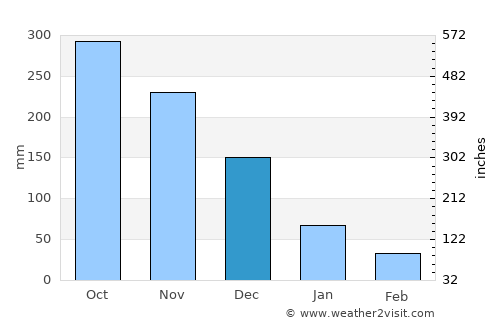 Ilihan average rain in December