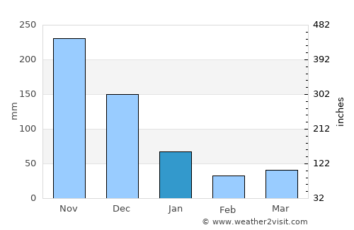 Ilihan average rain in January