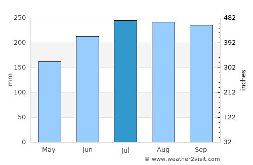 Ilihan average rain in July