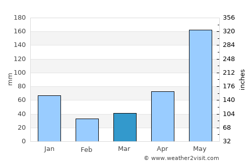 Ilihan average rain in March