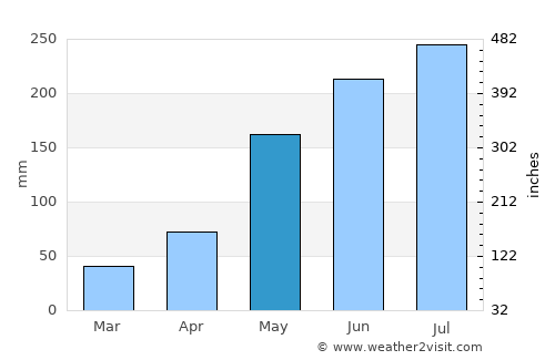Ilihan average rain in May