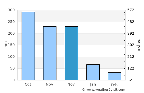 Ilihan average rain in November