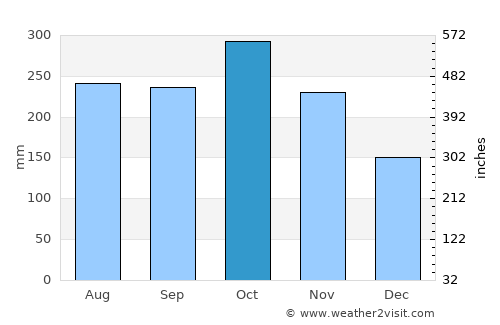 Ilihan average rain in October