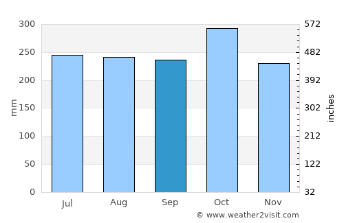 Ilihan average rain in September