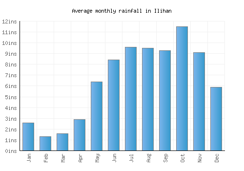 Ilihan monthly rainfall chart (inches)