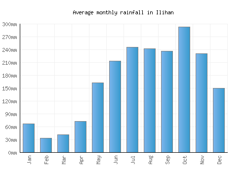 Ilihan monthly rainfall chart (mm)