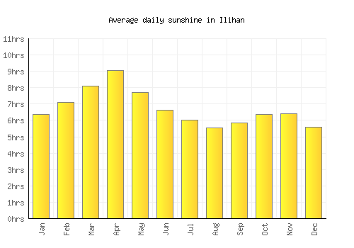 Ilihan average daily sunshine chart