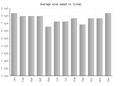 Ilihan average winspeed by month (km/h)