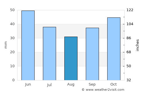 Илинден average rain in August