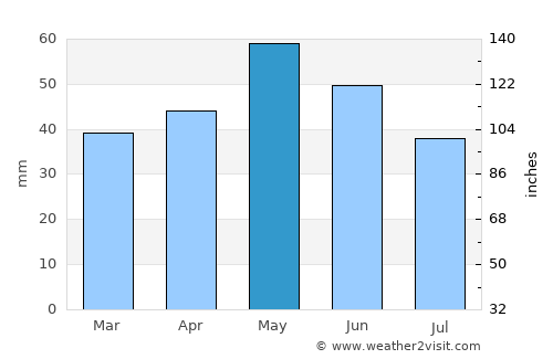 Илинден average rain in May