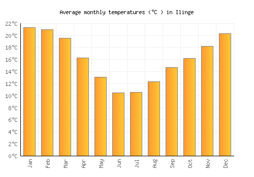 Ilinge average temperature chart (Celsius)