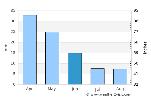 Ílion average rain in June