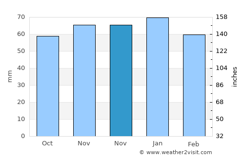 Ílion average rain in November