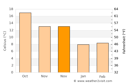 Ílion average temperature in November