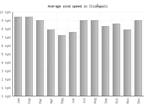 Ilioúpoli average winspeed by month (km/h)