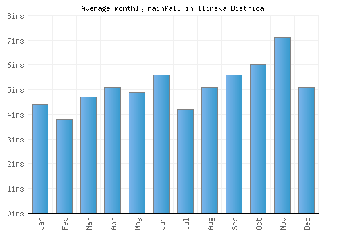 Ilirska Bistrica monthly rainfall chart (inches)