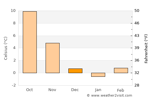 Ilirska Bistrica average temperature in December