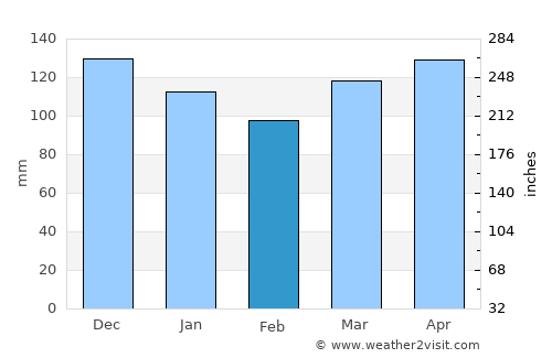 Ilirska Bistrica average rain in February