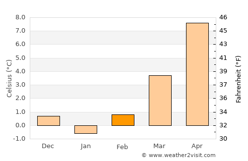 Ilirska Bistrica average temperature in February