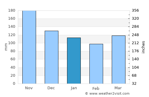 Ilirska Bistrica average rain in January