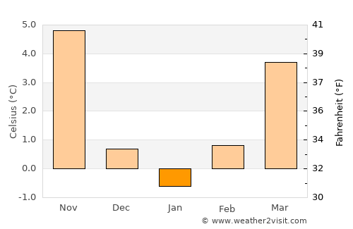 Ilirska Bistrica average temperature in January