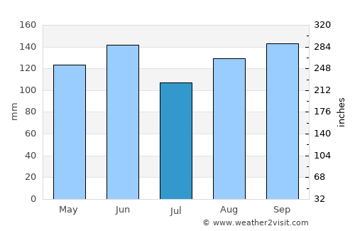 Ilirska Bistrica average rain in July