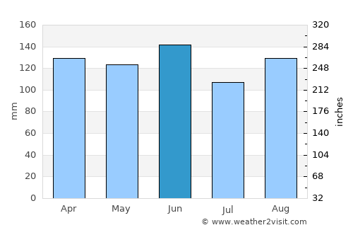 Ilirska Bistrica average rain in June