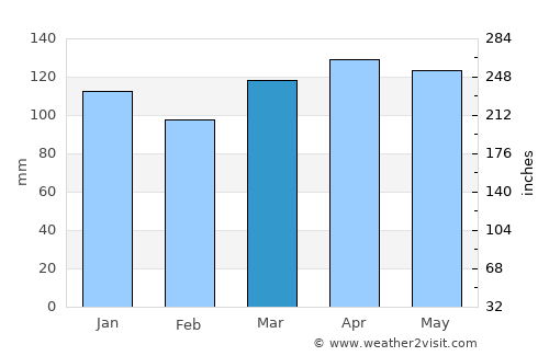Ilirska Bistrica average rain in March