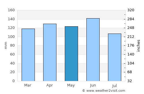 Ilirska Bistrica average rain in May
