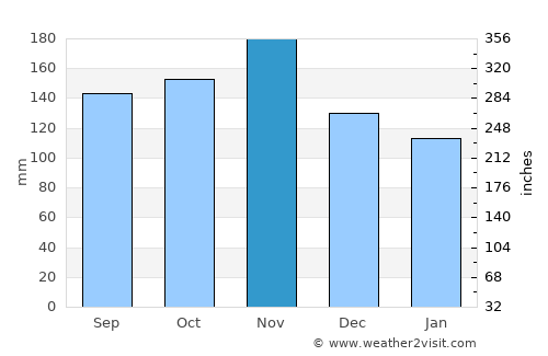 Ilirska Bistrica average rain in November