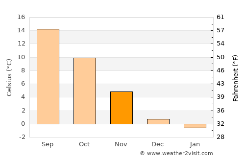 Ilirska Bistrica average temperature in November