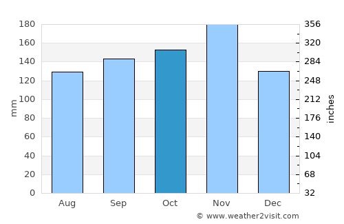 Ilirska Bistrica average rain in October